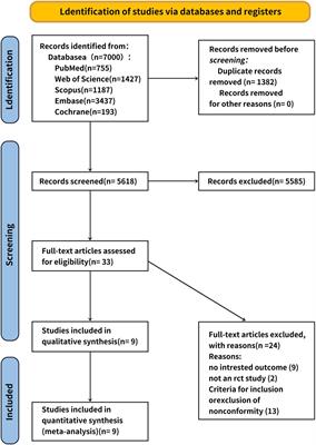 Meta-analysis of the effect of probiotics or synbiotics on the risk factors in patients with coronary artery disease